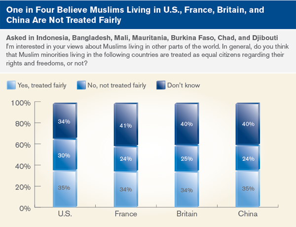 One in Four Believe Muslims Living in U.S., France, Britain, and China Are Not Treated Fairly