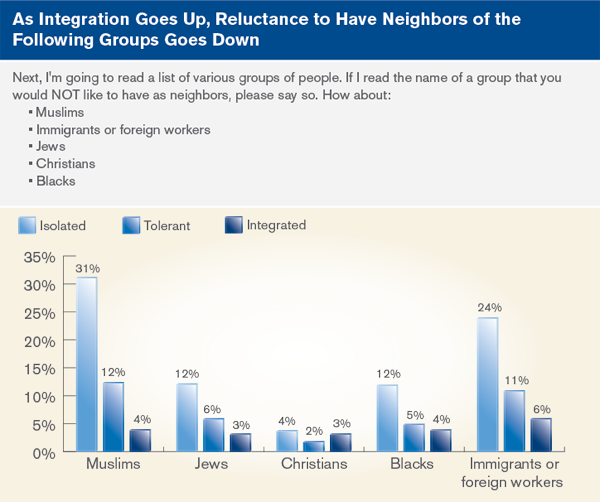 As Integration Goes Up, Reluctance to Have Neighbors of the Following Groups Goes Down