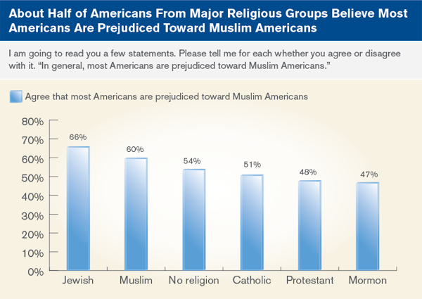 About Half of Americans From Major Religious Groups Believe Most Americans Are Prejudiced Toward Muslim Americans
