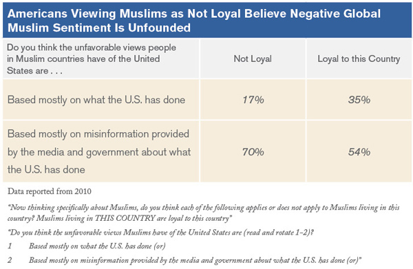 Americans Viewing Muslims as Not Loyal Believe Negative Global Muslim Sentiment Is Unfounded