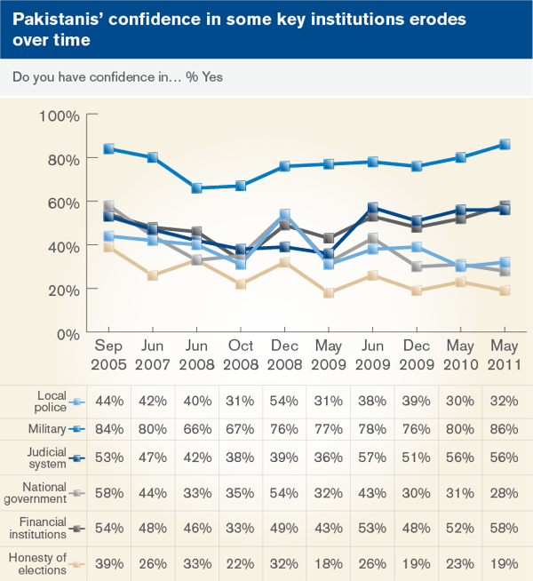 Pakistanis' confidence in some key institutions erodes over time