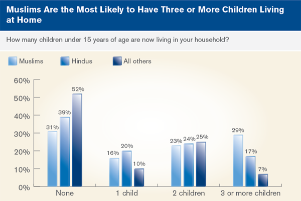 Muslims are the most likely to have three or more children living at home