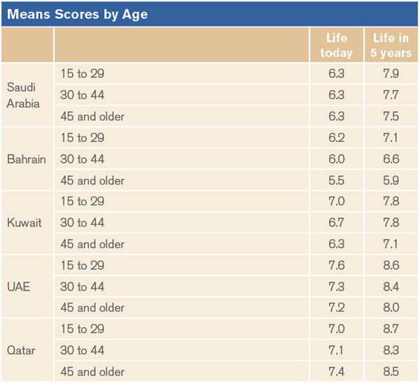 Mean Scores by Age