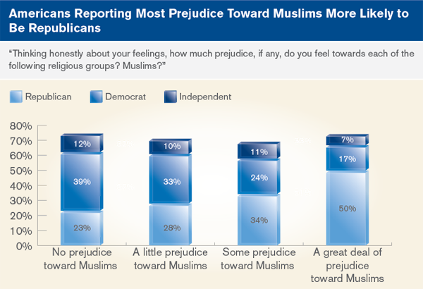 Americans Reporting Most Prejudice Toward Muslims More Likely to Be Republicans