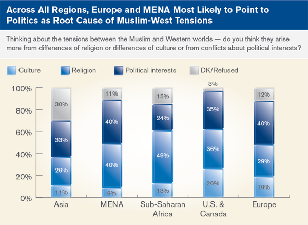 Across All Regions, Europe and MENA Most Likely to Point to Politics as Root Cause of Muslim-West Tensions