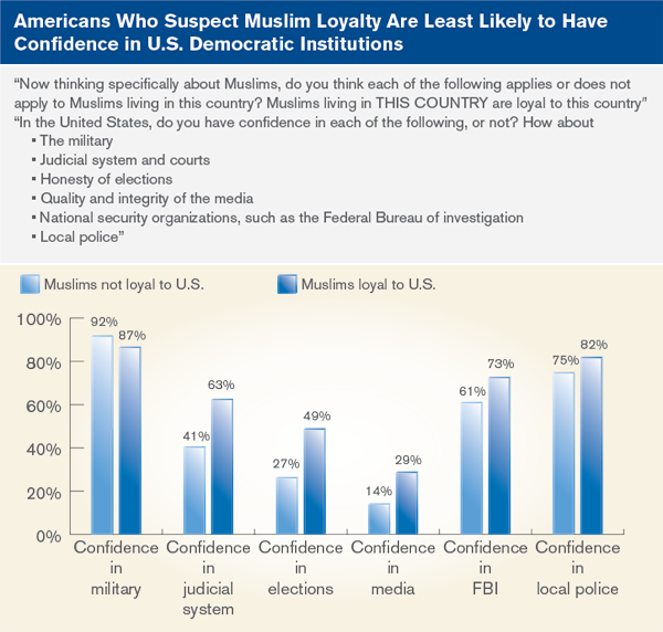 Americans Who Suspect Muslim Loyalty Are Least Likely to Have Confidence in U.S. Democratic Institutions