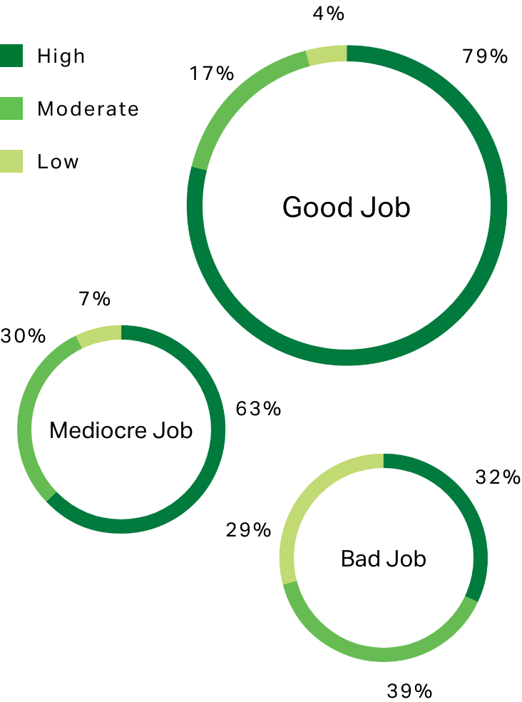 3 circle graphs for good, mediocre and bad job situations broken up by number of high, moderate and low values