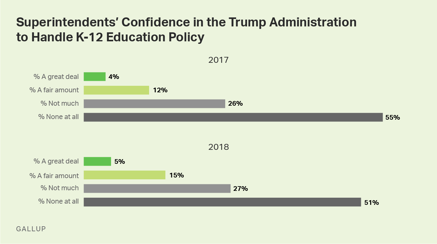 Custom Graphic Showing Superintendents' Confidence in Trump Administration to Handle Education Policy