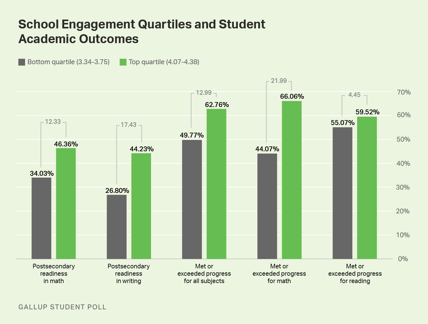 Bar graph showing student engagement quartiles and student academic outcomes of top quartile versus bottom quartile.