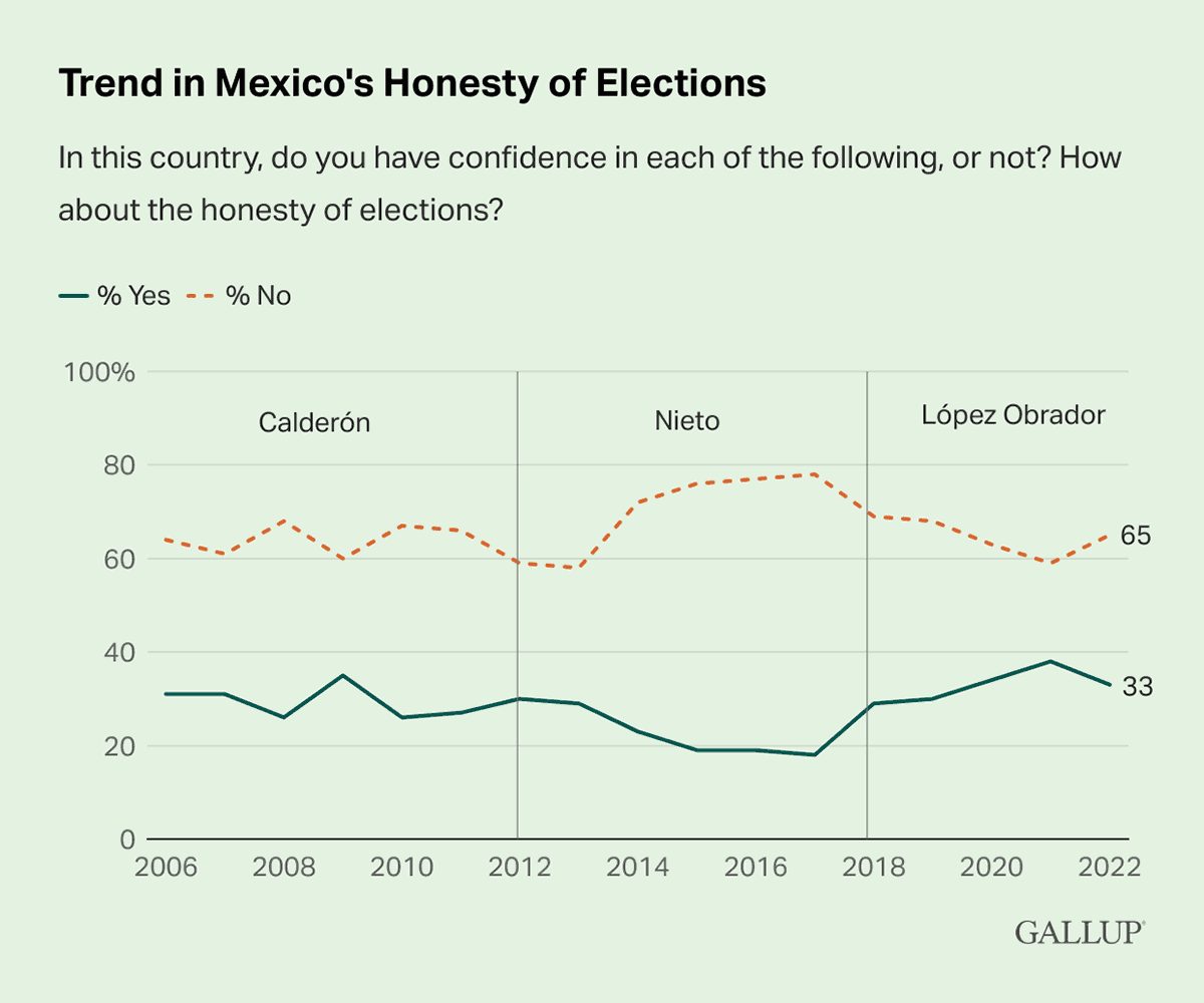 Line Chart: Confidence in honesty of elections in Mexico, by presidential administration.