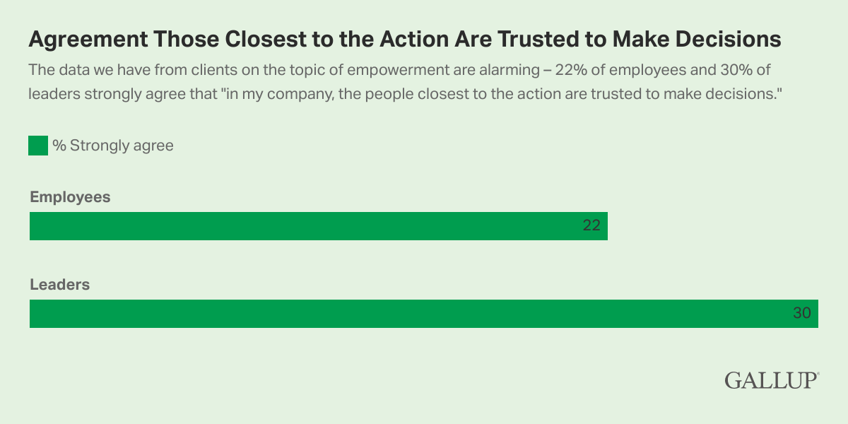 Bar Chart: 22% of employees and 30% of leaders strongly agree that people close to the action in their company are trusted to make decisions.