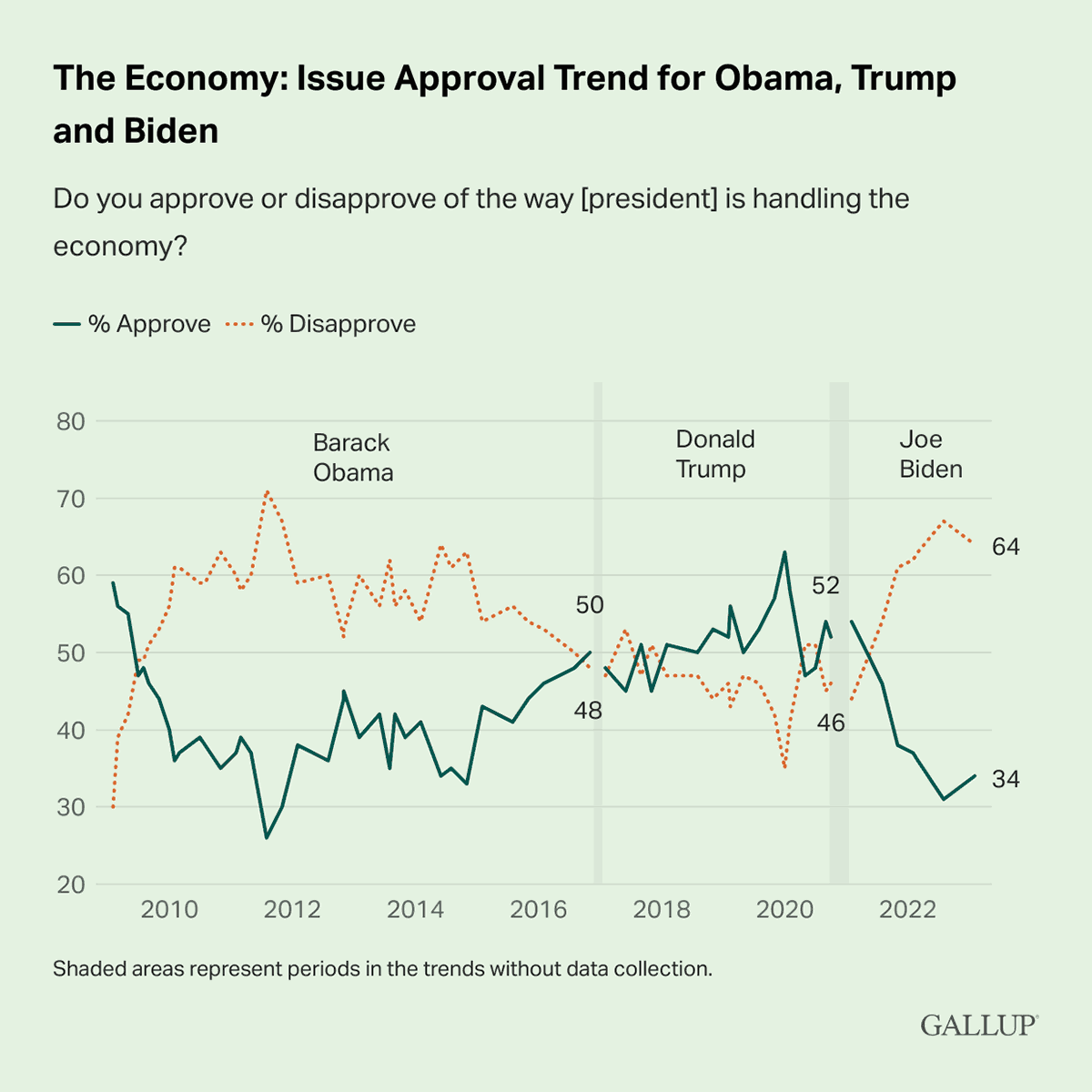 Line Chart: Presidential approval ratings on economic issues for Obama, Trump and Biden.