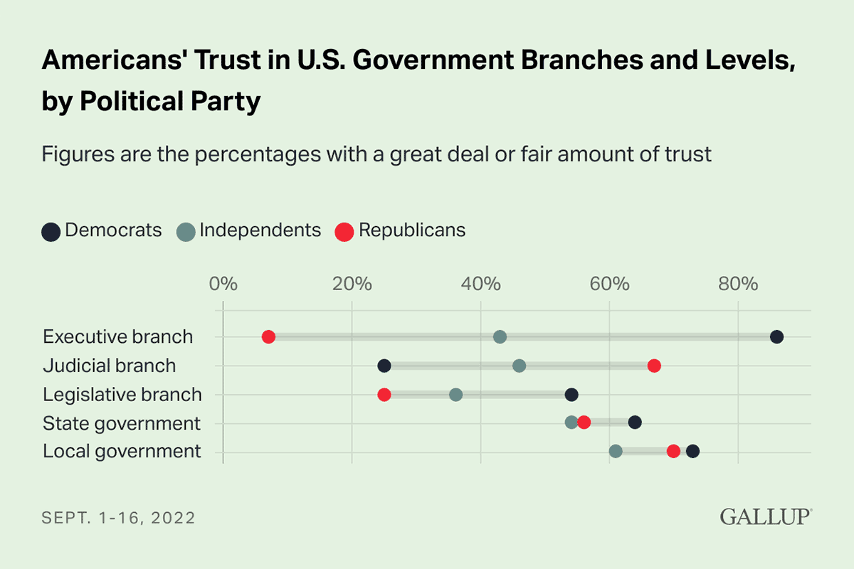 Dot Plot: Trust in U.S. government branches and levels by political party in 2022.