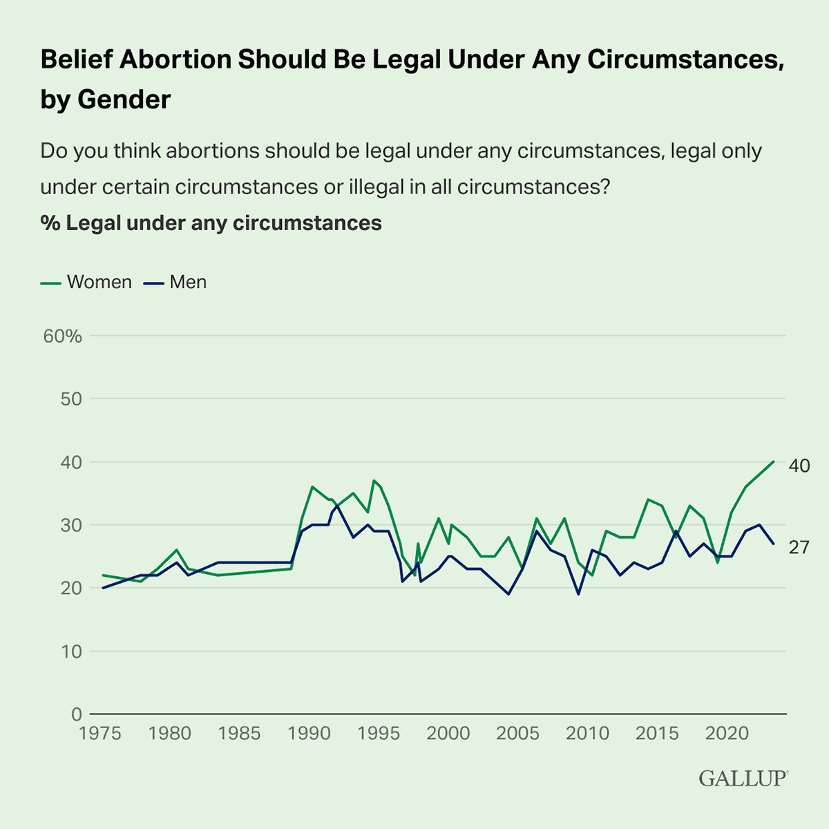 Line Chart: 40% of women and 27% of men say abortion should be legal in all circumstances in the U.S.