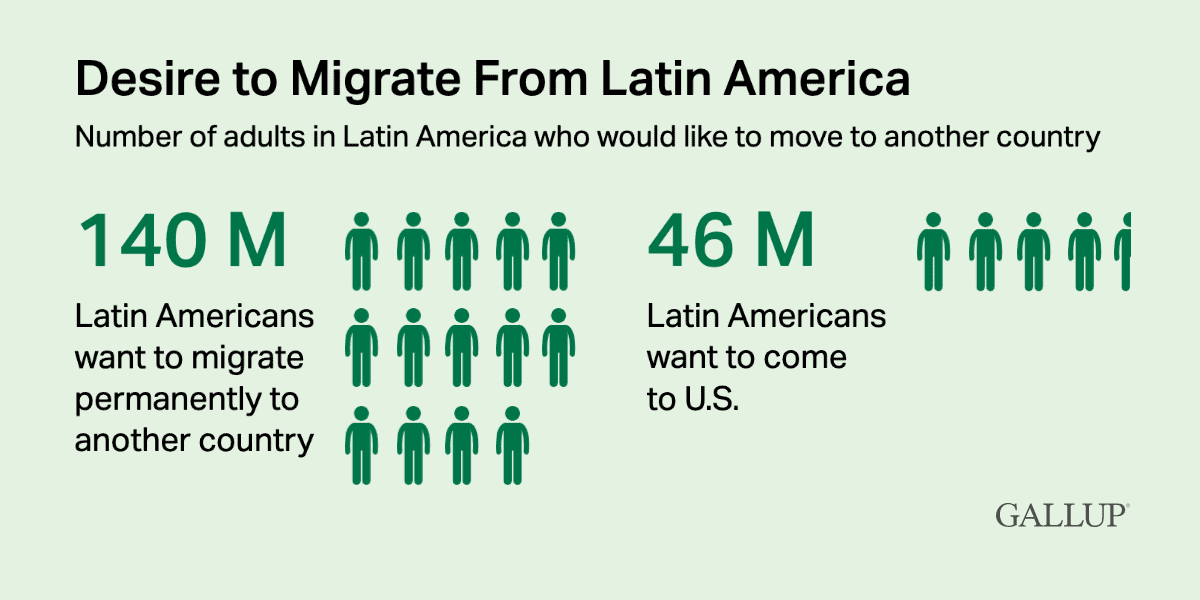 Infographic: 140 million Latin Americans want to migrate; 46 million would migrate to the U.S.