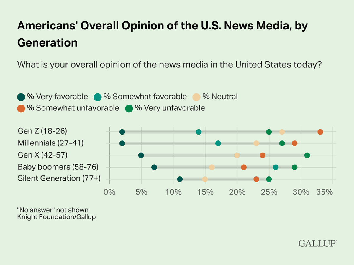 Dot Plot: A comparison of opinions on news media in the U.S., by generation.