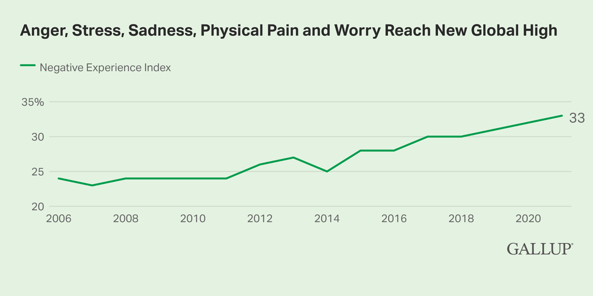 Line Chart: Negative experiences reach a record high of 33% in 2021