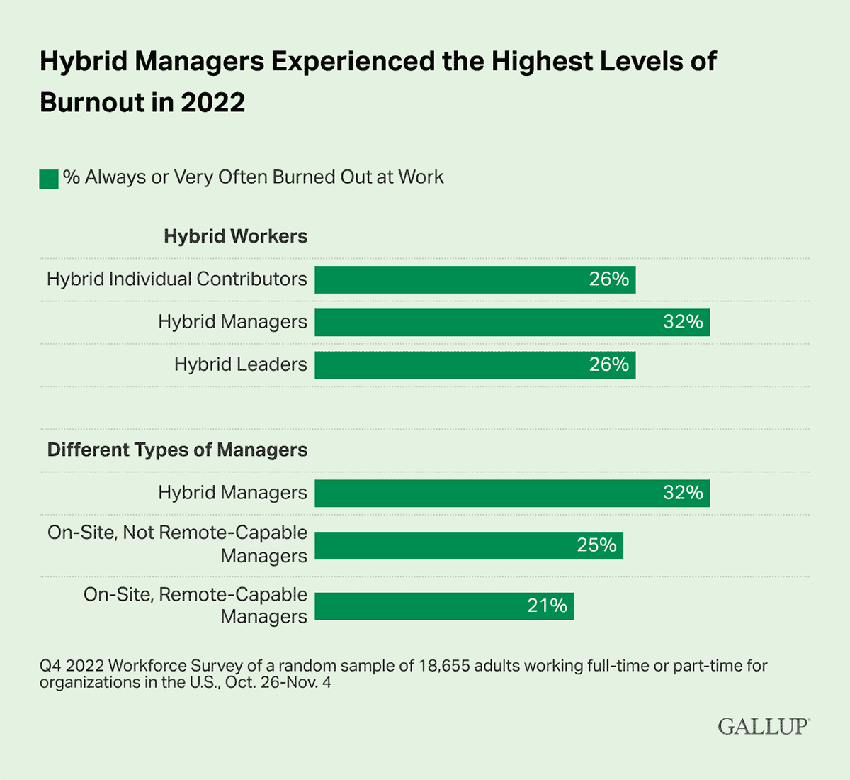 Bar Chart: Comparing burnout rates among types of hybrid workers in 2022.