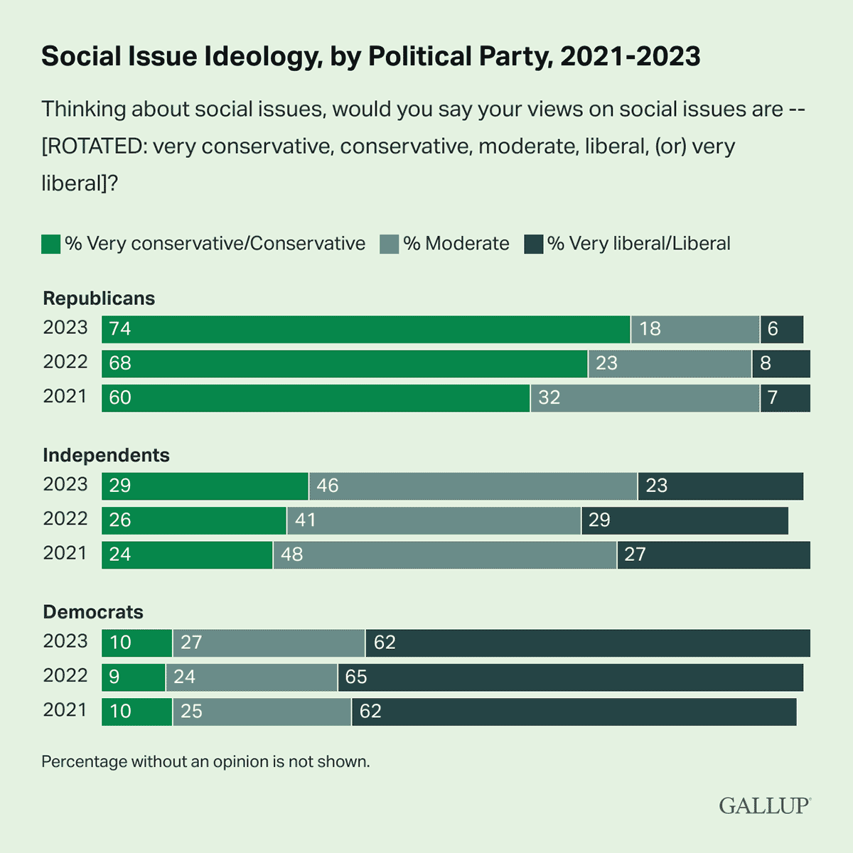 Bar Chart: Comparing social issues by political ideology and party in the U.S., 2021-2023.