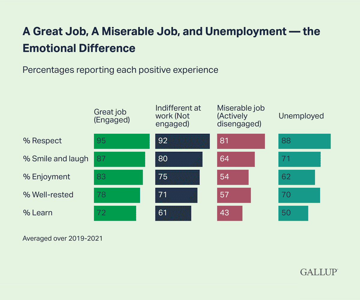 Bar Chart: A bar chart ranking a variety of positive experiences and their correlation to employee engagement.