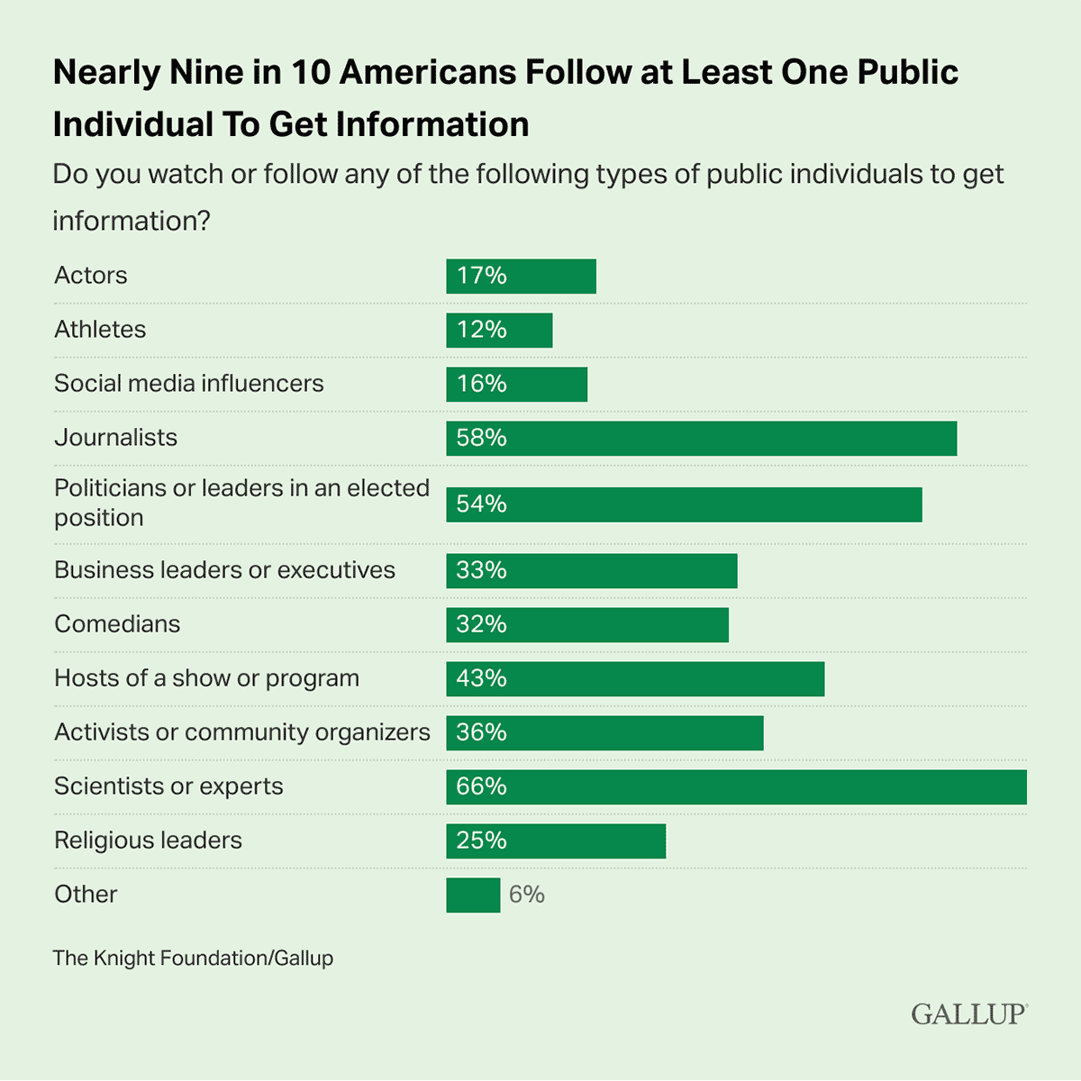 Bar Chart: Types of public individuals that Americans follow for news information.