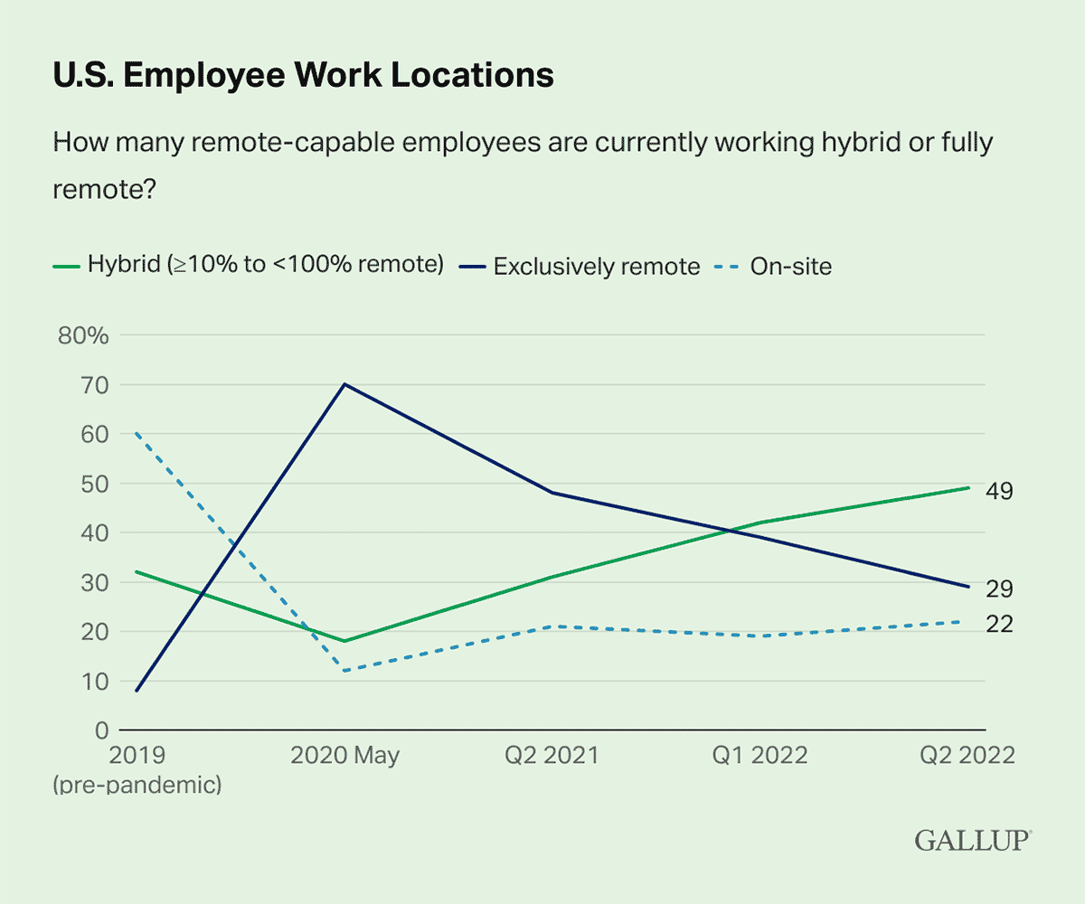 Line Chart: 49% of U.S. employees are working in a hybrid office in 2022, while 29% work remotely.