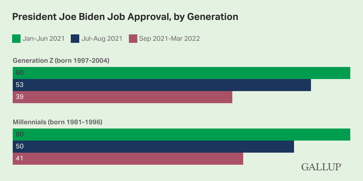 Grouped Bar Chart: Approval of President Joe Biden dropped from 60% to 39% among Gen Z and 60% to 41% among Millennials from 2021 to 2022.