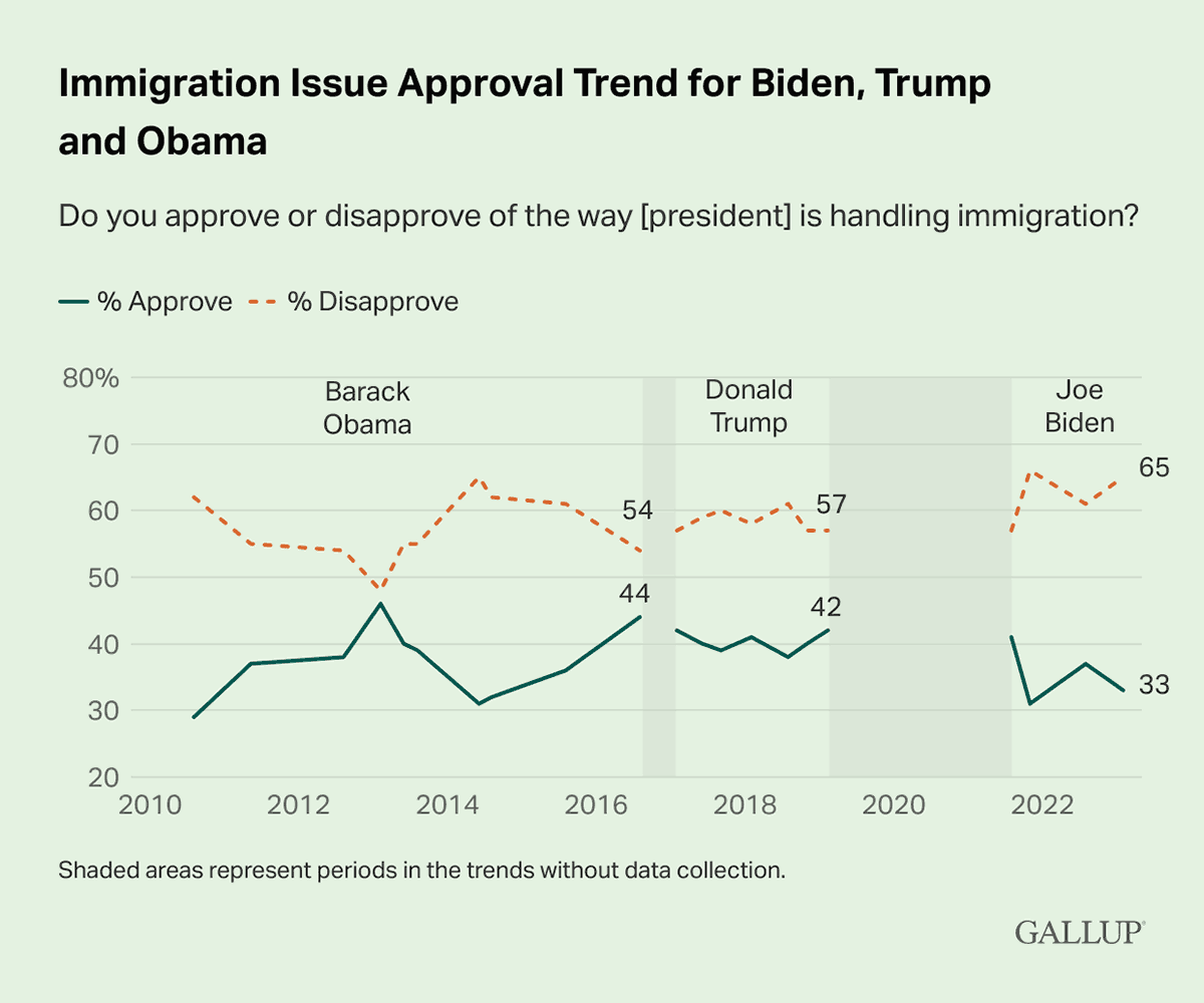 Line Chart: Presidential approval ratings on immigration for Presidents Obama, Trump and Biden.