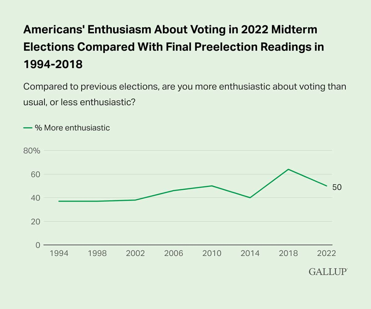 Line Chart: 50% of Americans say they are more enthusiastic than usual about voting in the November 2022 midterm elections.