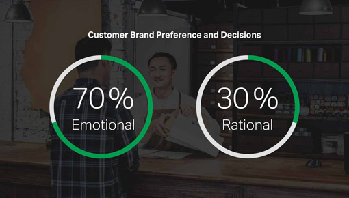 Article Image: Link to article Emotional vs. Rational: Customer Decisions and Brand Preference