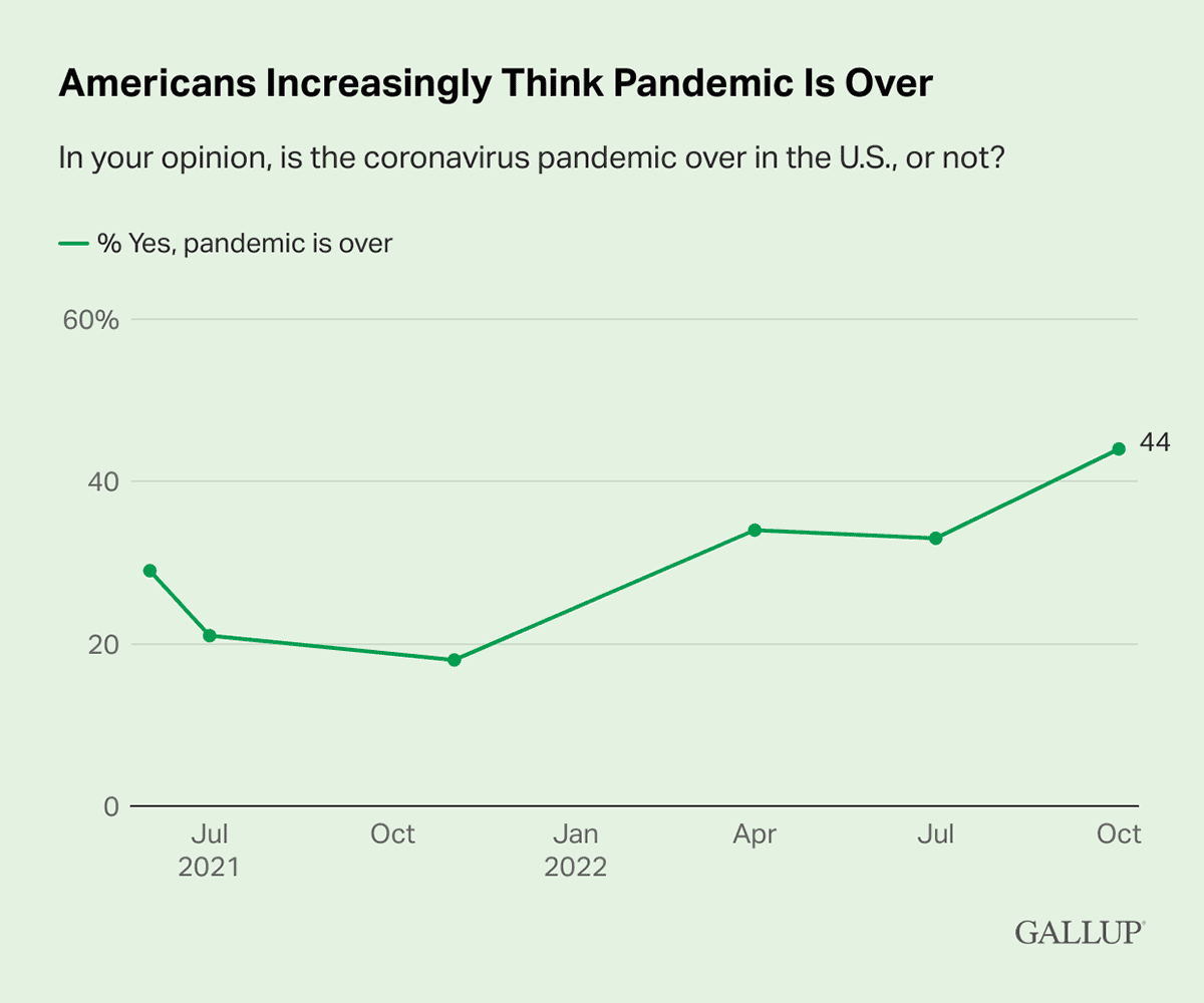 Line Chart: 44% of Americans say they think the coronavirus pandemic is over in the U.S.