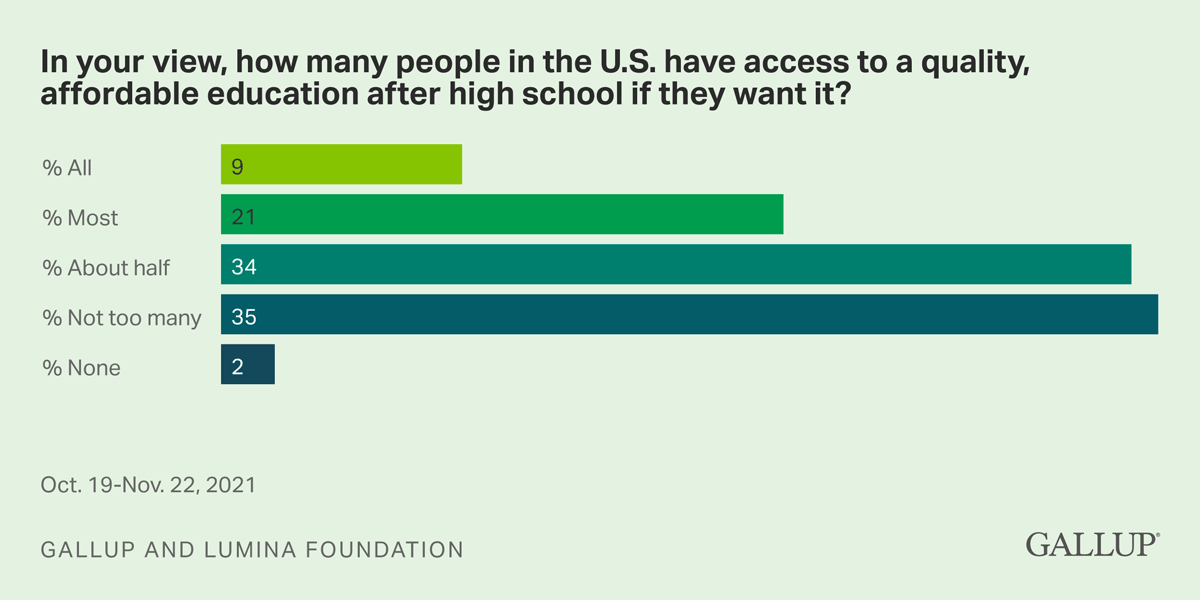 Bar Chart: 9% of Americans without a college degree believe all Americans have access to quality, affordable higher education, while 35% believe that not too many do.