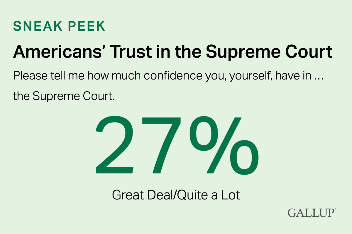 Infographic: 27% of Americans have a great deal or quite a lot of trust in the Supreme Court.