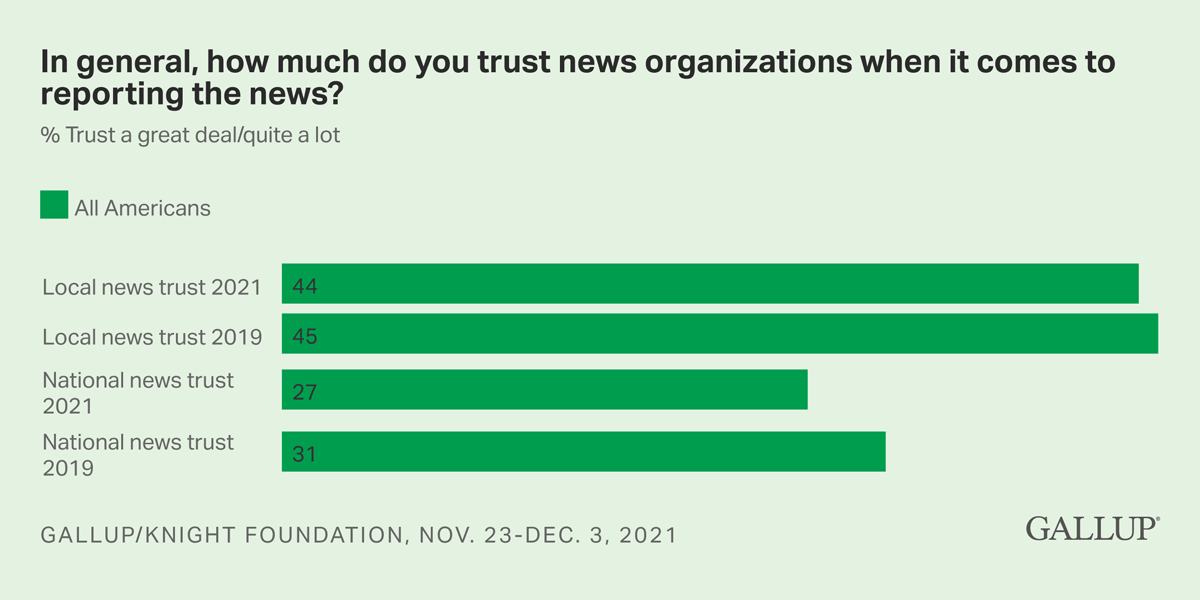 Bar Chart: 44% of Americans trust local news sources in 2021 compared to 27% who trust national news sources.