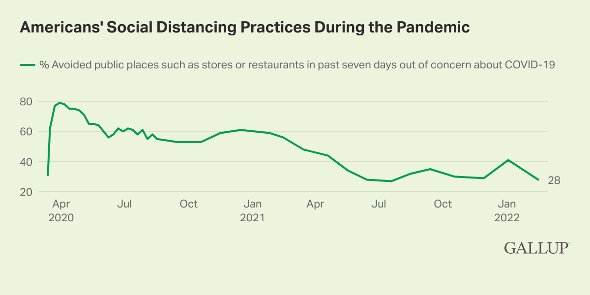 Line Chart: Americans avoiding public places in the past seven days due to concern about COVID-19 from April 2020-March 2022