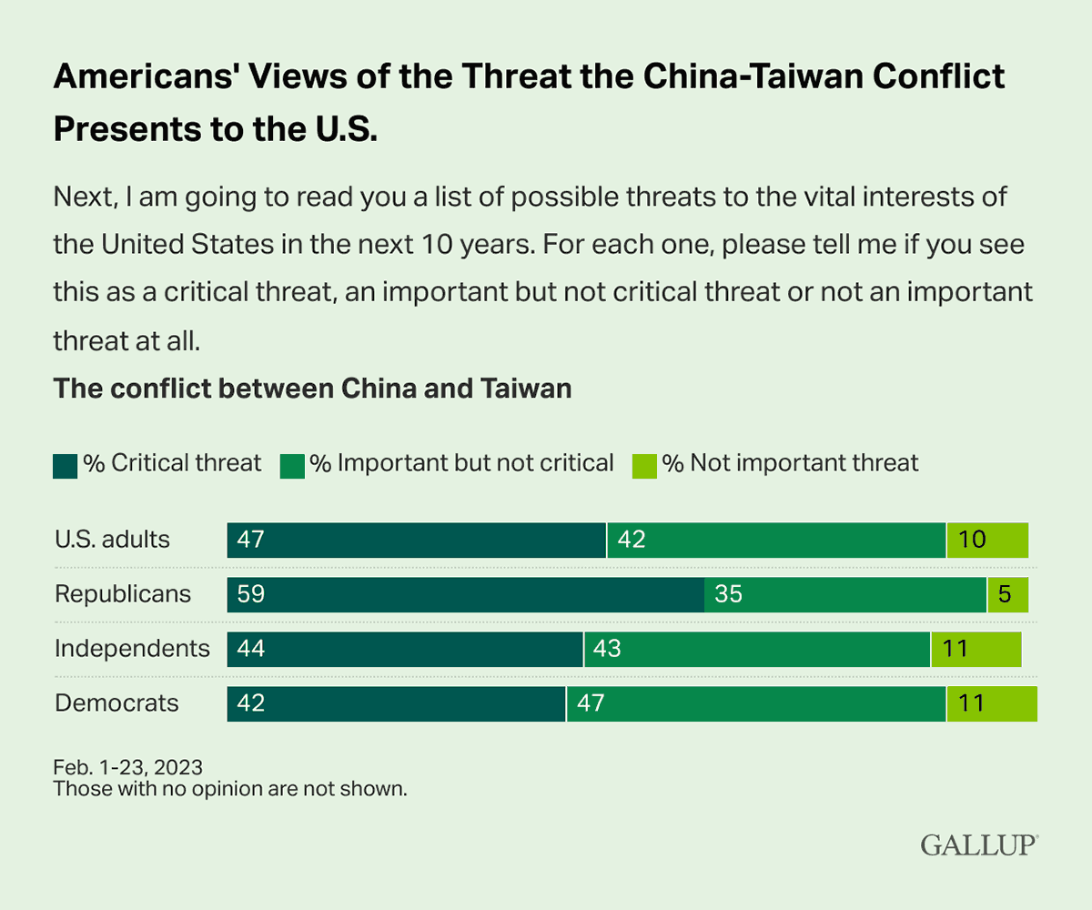 Bar Chart: Americans' perceptions of a potential China-Taiwan conflict, by political party.