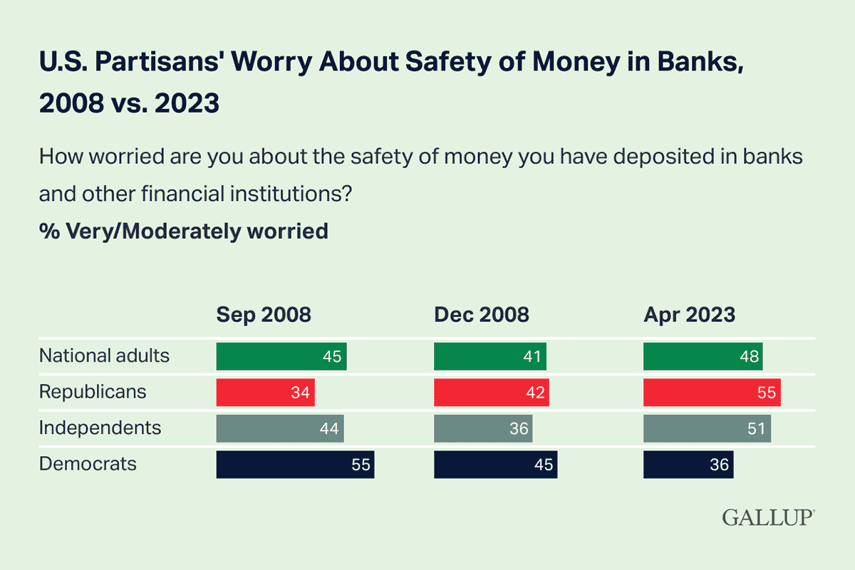 Bar Chart: Worry about the safety of money in banks, by party affiliation, in 2008 and 2023.