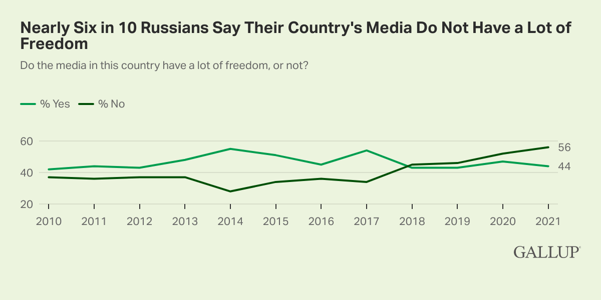 Line Chart: Nearly 6 in 10 Russians say their country's media do not have a lot of freedom