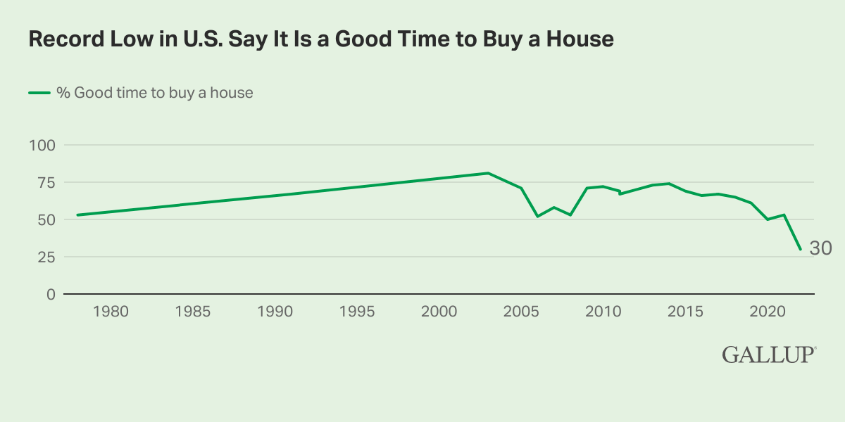 Line Chart: 30% of Americans say it is a good time to buy a house in 2022.