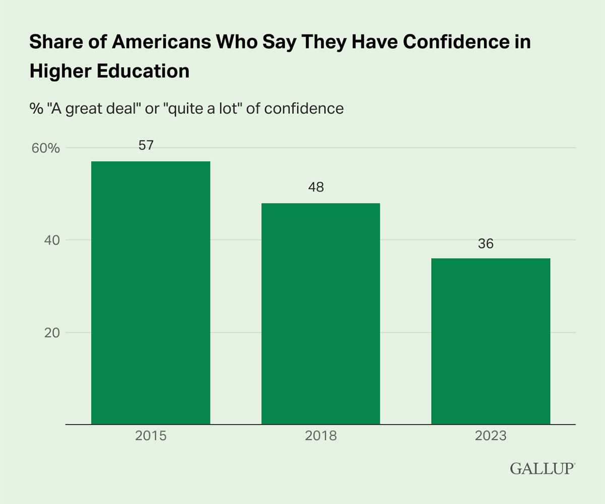 Column Chart: 36% of Americans have a great deal/quite a lot confidence in higher education in 2023.