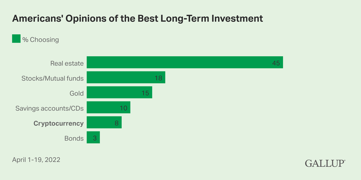 Bar Chart: 8% of Americans choose cryptocurrency as the best long-term investment in 2022, compared to 45% who choose real estate.