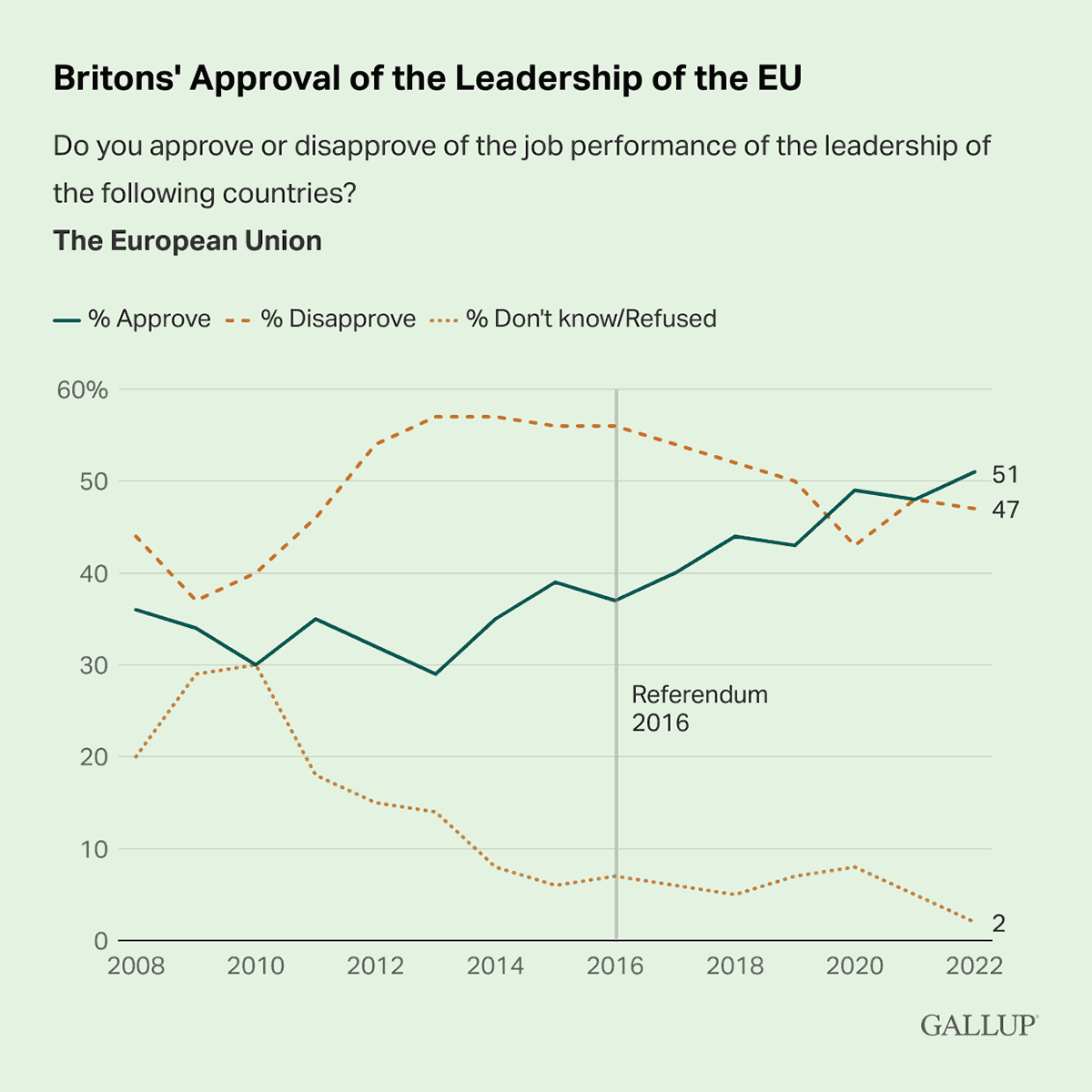 Line Chart: 51% of Britons approved of EU leadership after Brexit.