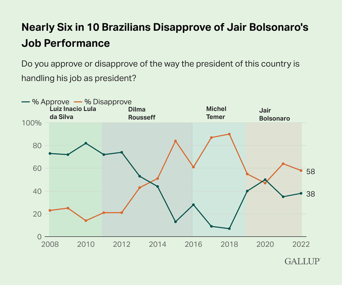 Line Chart: 58% of Brazilians disapprove of Jair Bolsonaro's job performance in 2022.