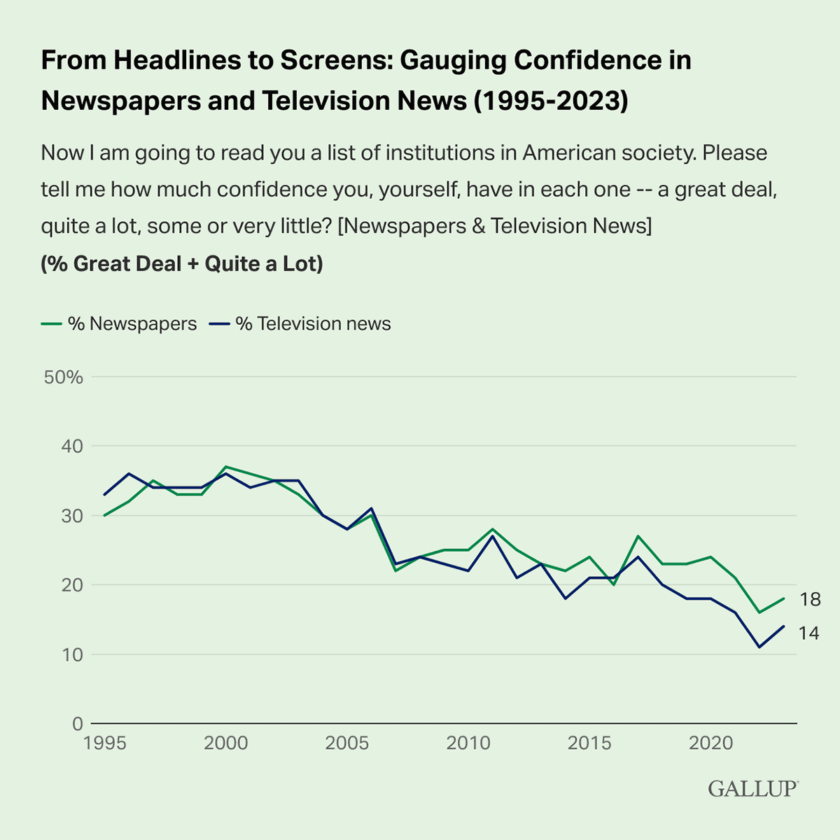 Line Chart: The decline in trust in newspapers and television news among U.S. adults, 1995-2023.