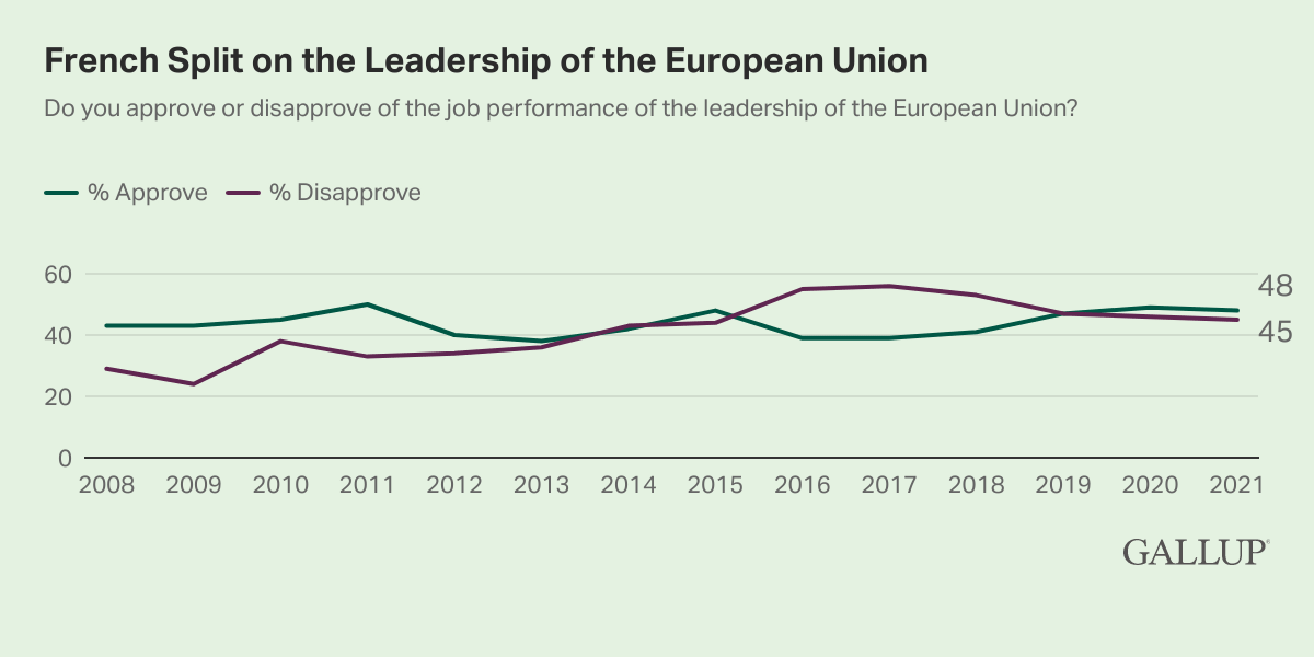 Line Chart: 48% of French respondents approve of E.U. leadership in 2021, while 45% disapprove.