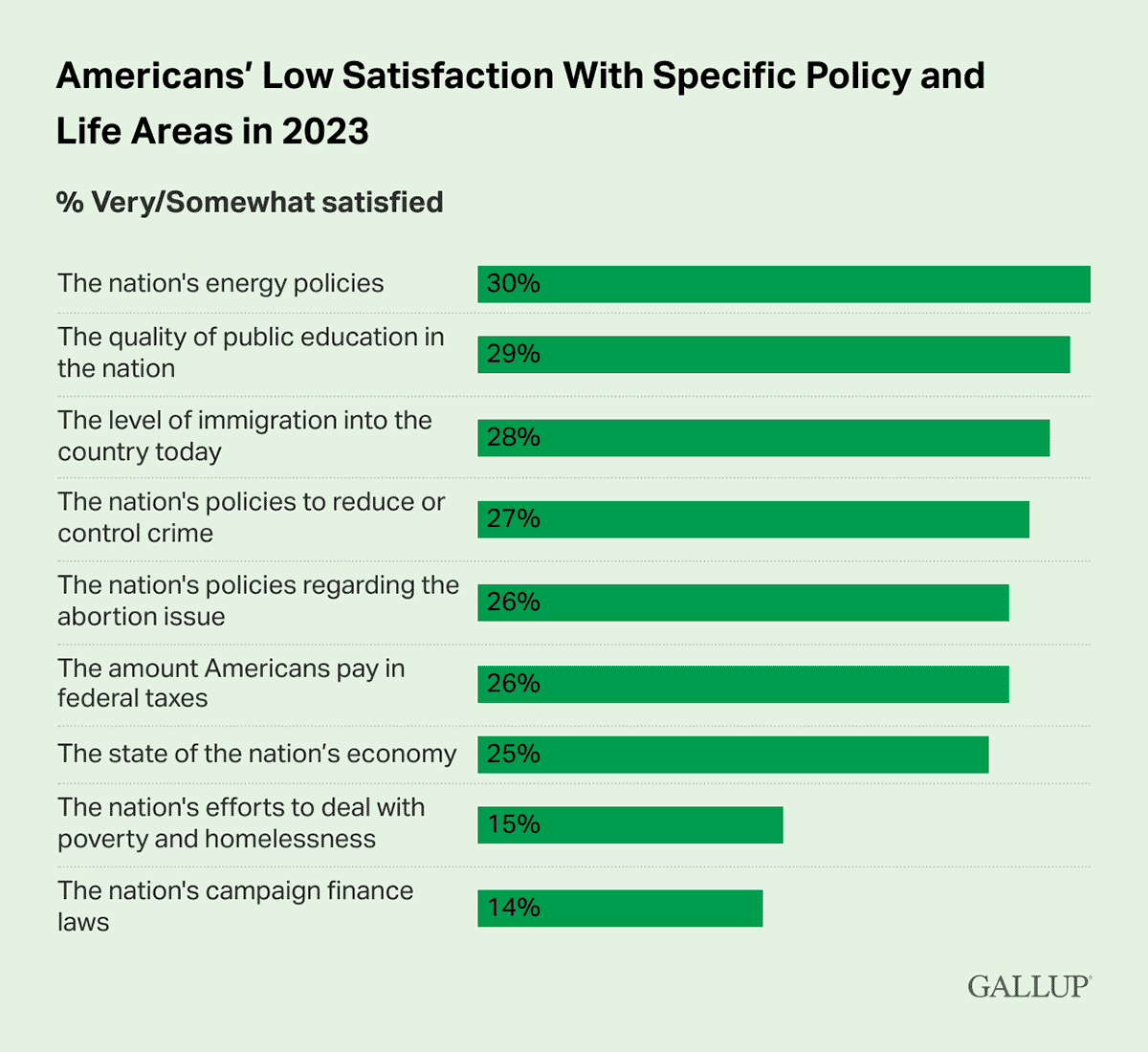 Bar Chart: Lowest-ranked national policy areas where Americans are very or somewhat satisfied.