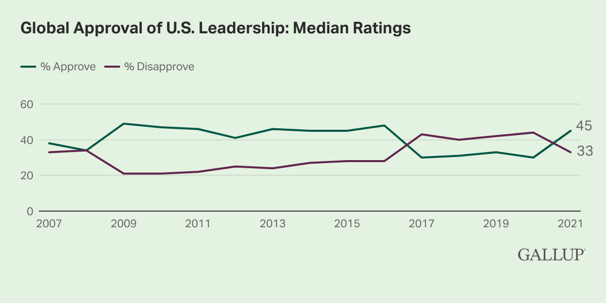 Line Chart: 45% of adults worldwide approved of U.S. leadership in 2021.