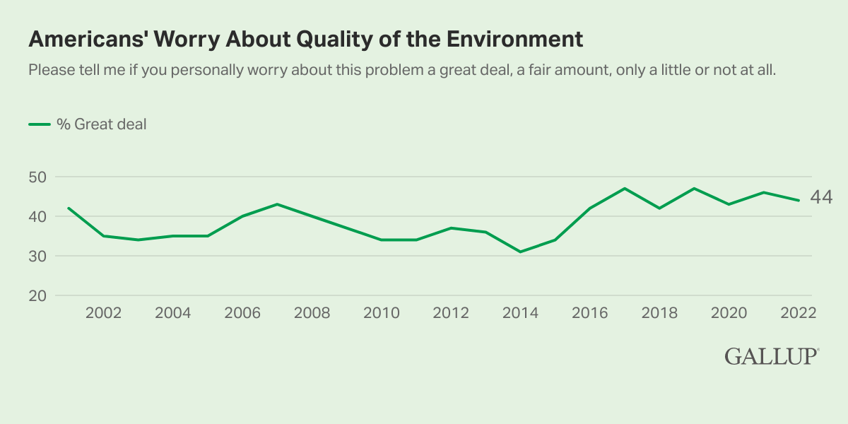 Line Chart: 44% of Americans worry a great deal about the quality of the environment in 2022.