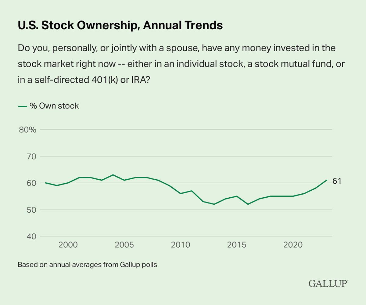 Line Chart: 61% of Americans own stock in 2023.