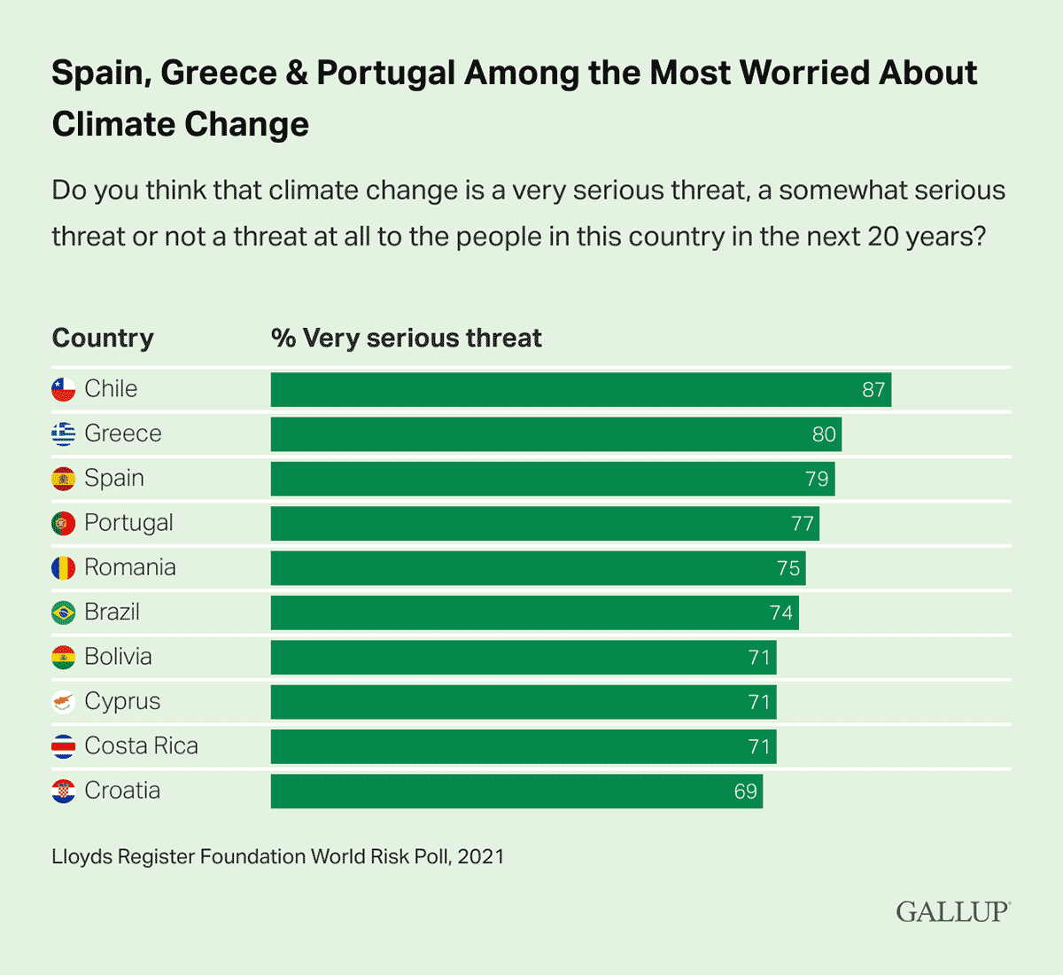 Bar Chart: Top 10 countries rating climate change as a very serious threat in 2021.